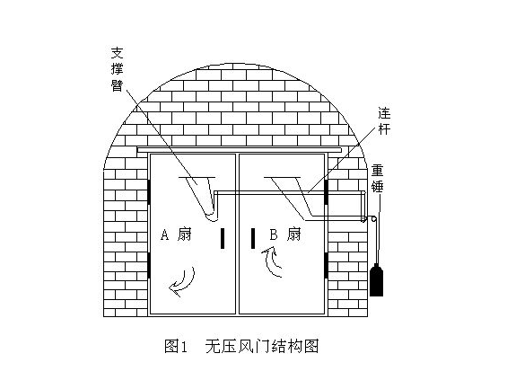 平衡风门