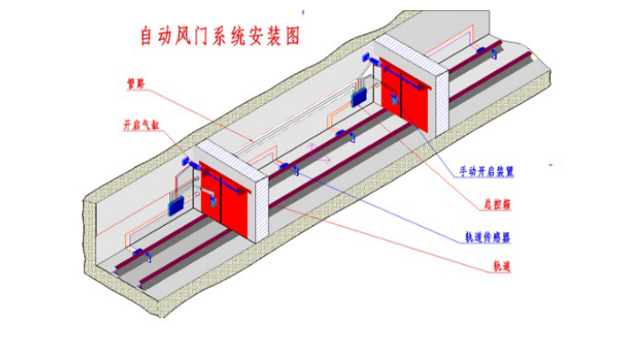 纯气控无压风门